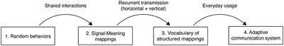 Emerging Grounded Shared Vocabularies Between Human and Machine, Inspired by Human Language Evolution